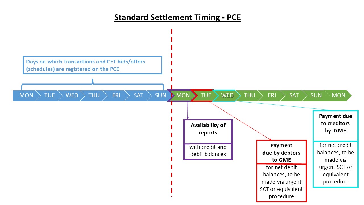 GME-Casistica Standard di Settlement