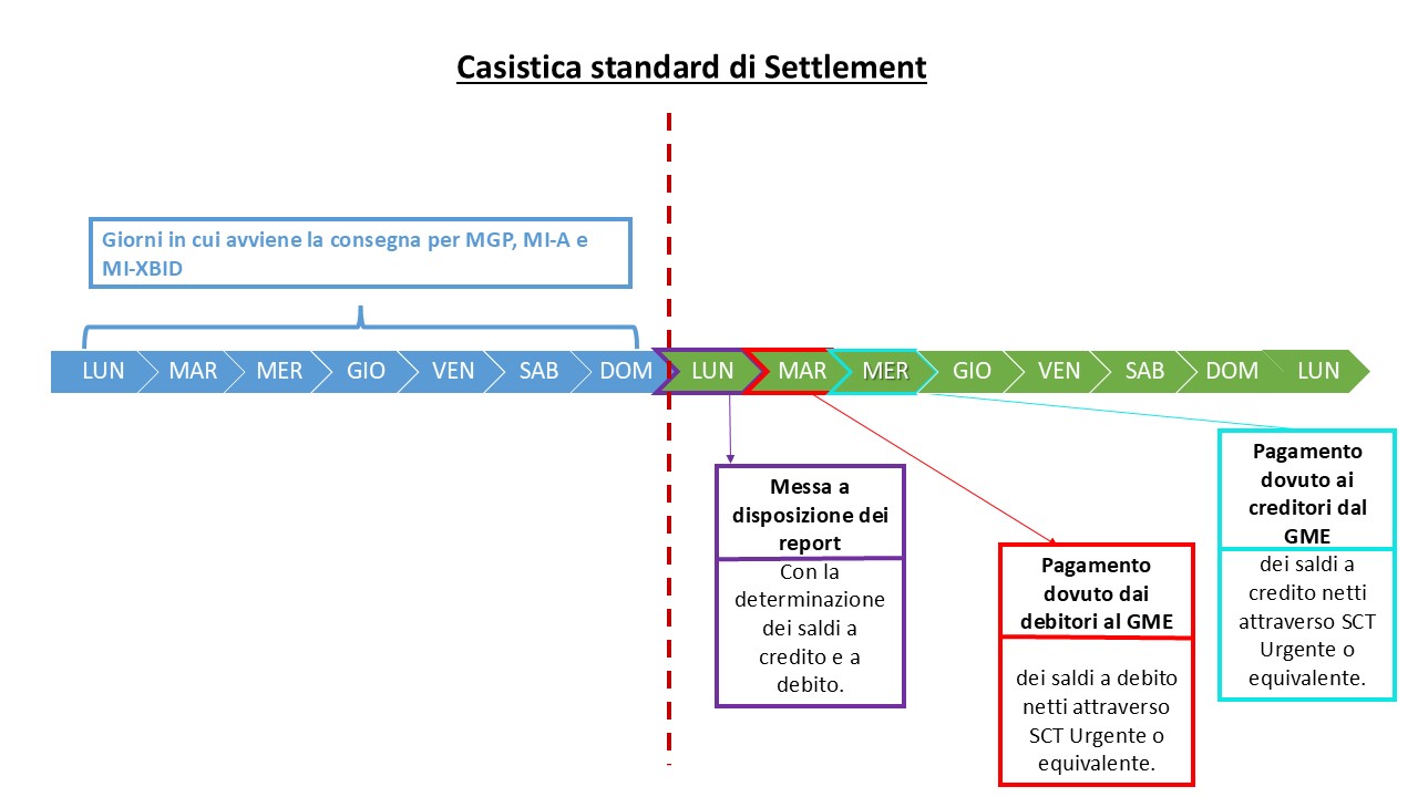 GME-Casistica Standard di Settlement