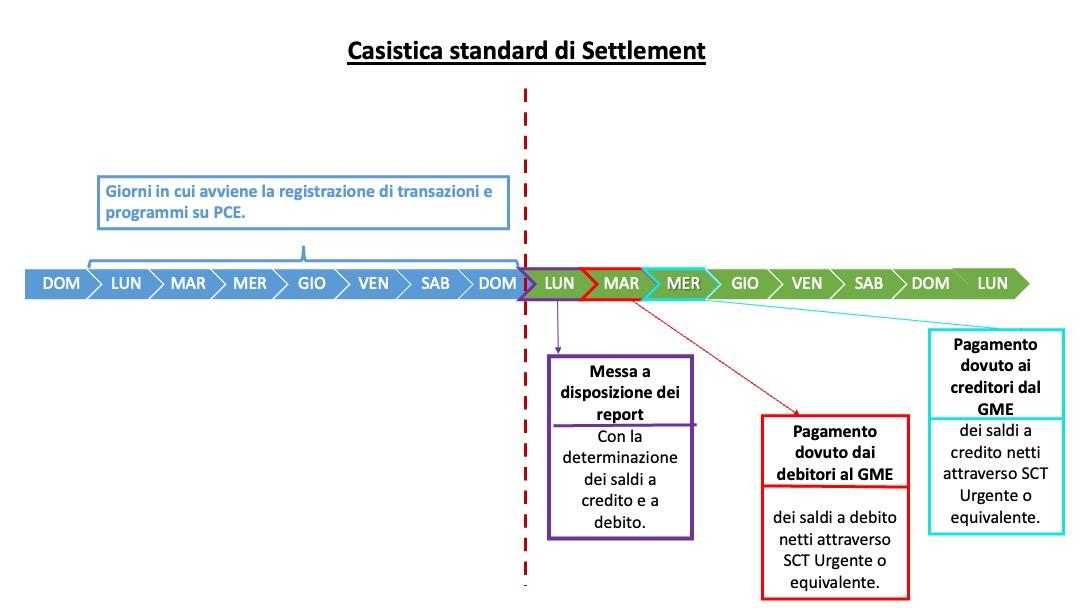 GME-Casistica Standard di Settlement