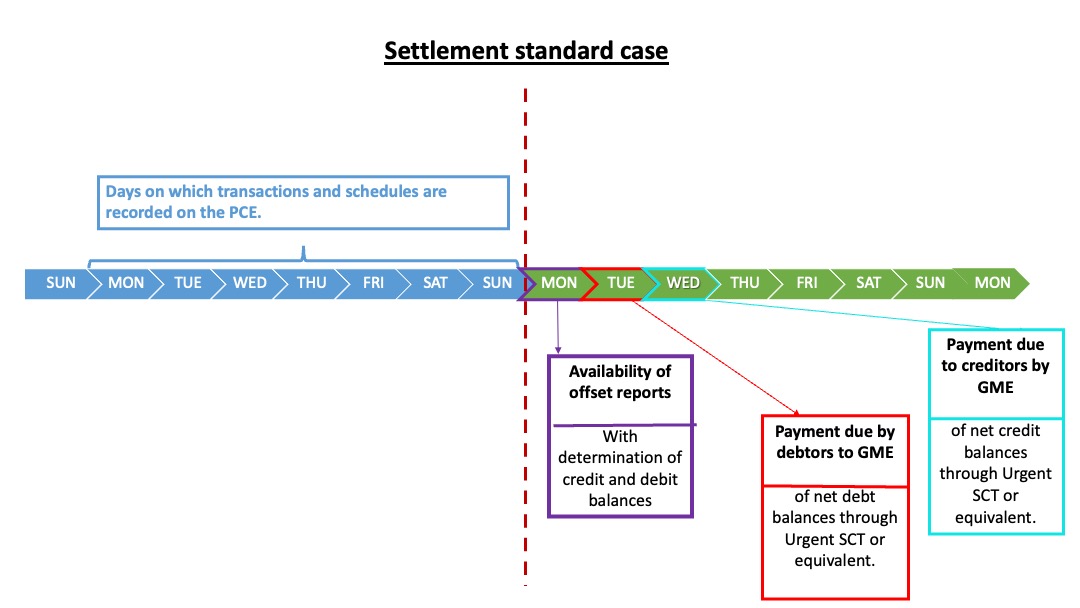 GME-Casistica Standard di Settlement