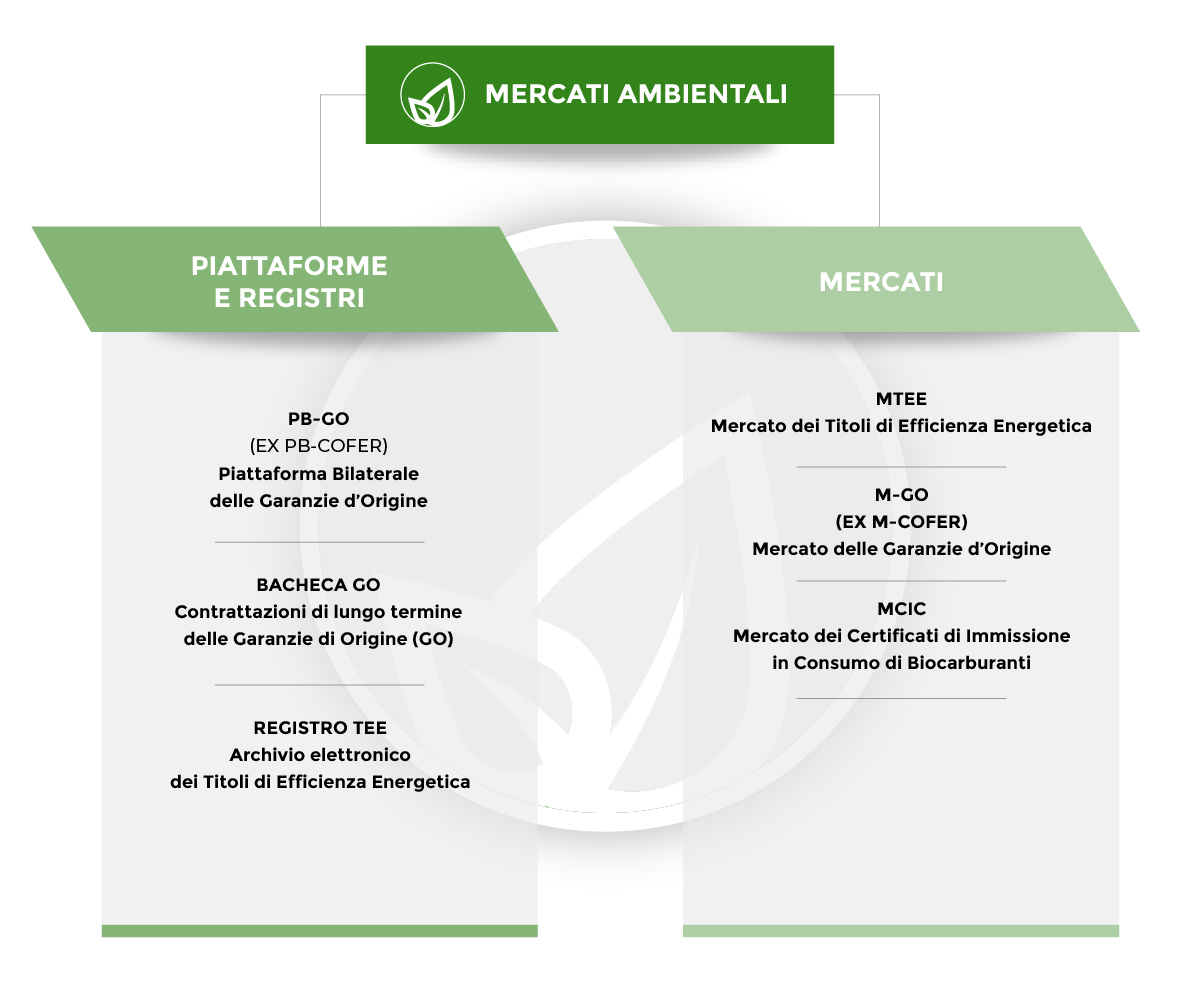 Immagine rappresentante la suddivisione del Mercato Ambiente tra Piattaforme e Registri ed i Mercati. Le Piattaforme e Registri comprendono PB-GO ed il Registro TEE, mentre fanno parte della categoria Mercati l'MTEE, l'M-GO e l'MCIC