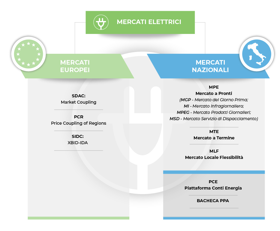 Immagine rappresentante la suddivisione tra mercati elettrici europei e nazionali. I mercati elettrici europei comprendono SDAC PCR e SIDC, quelli nazionali MPE MTE PCE e Bacheca PPA