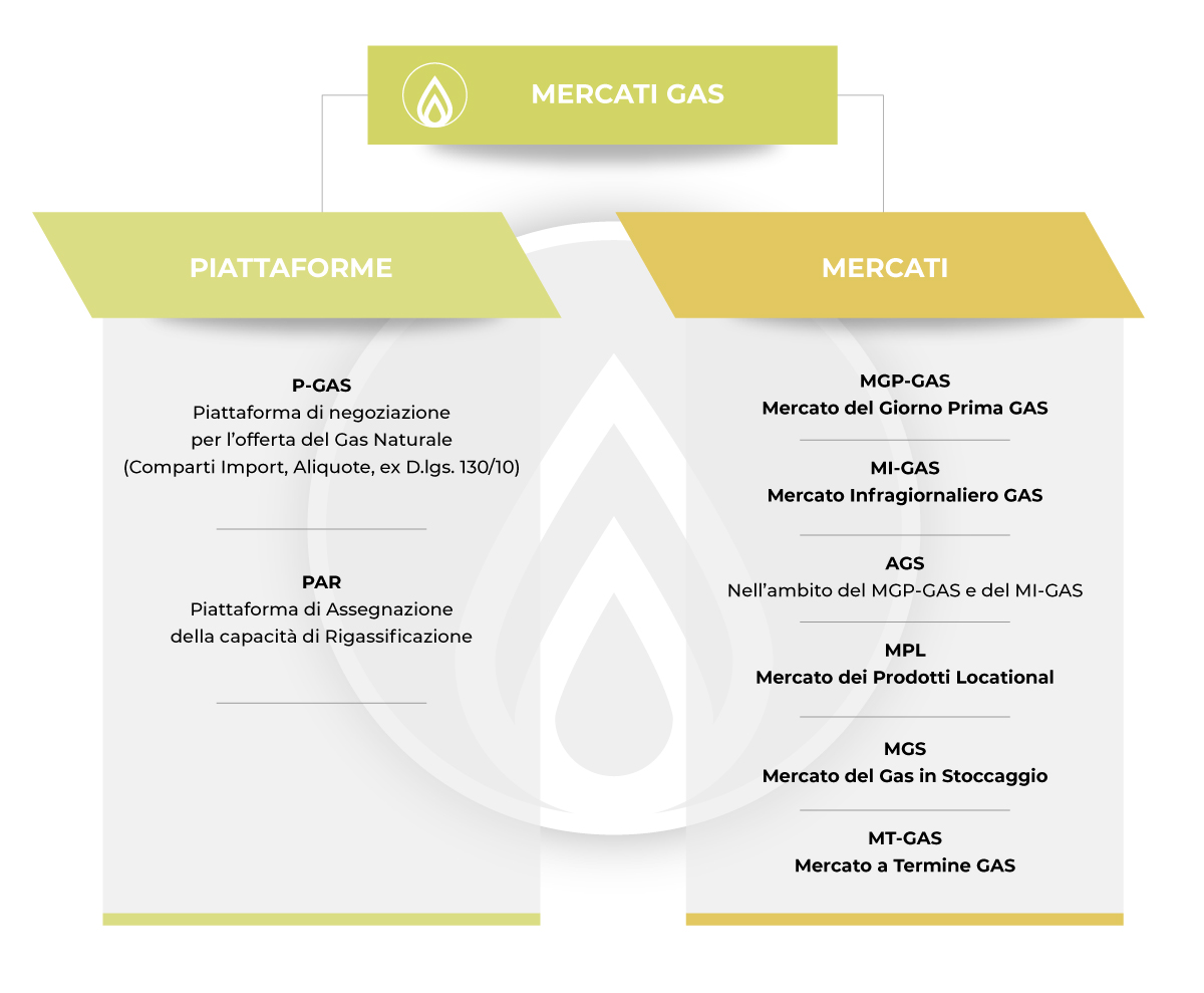 Immagine rappresentante la suddivisione del Mercato GAS tra Piattaforme e Mercati. Le Piattaforme comprendono P-GAS e PAR, mentre fanno parte dei Mercati l'MGP-GAS, MI-GAS, AGS, MPL, MGS, MT-GAS